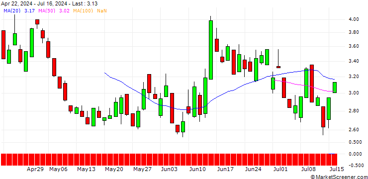 Chart SG/PUT/EURO STOXX 50/5200/0.01/21.03.25