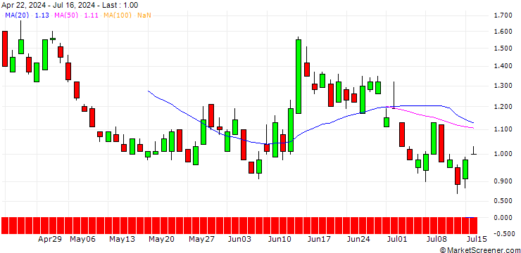 Chart SG/PUT/EURO STOXX 50/4600/0.01/21.03.25