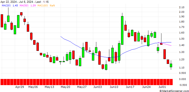 Chart SG/PUT/EURO STOXX 50/4800/0.01/20.12.24