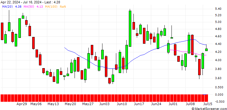 Chart SG/PUT/EURO STOXX 50/5400/0.01/20.12.24