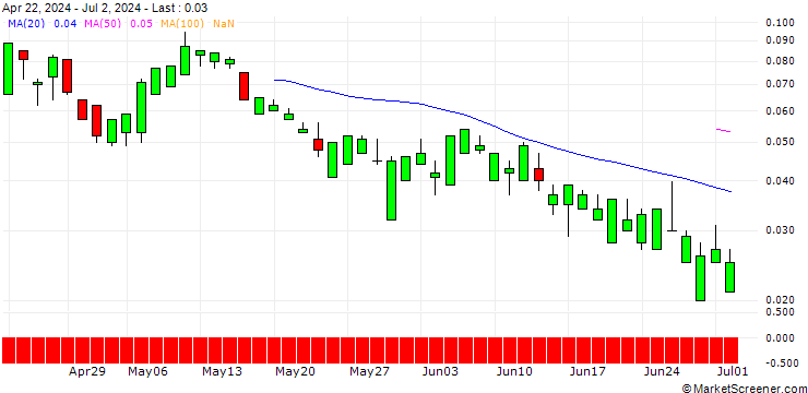Chart SG/CALL/EURO STOXX 50/6300/0.01/20.12.24