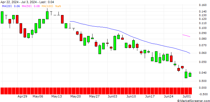 Chart SG/CALL/EURO STOXX 50/6100/0.01/20.12.24