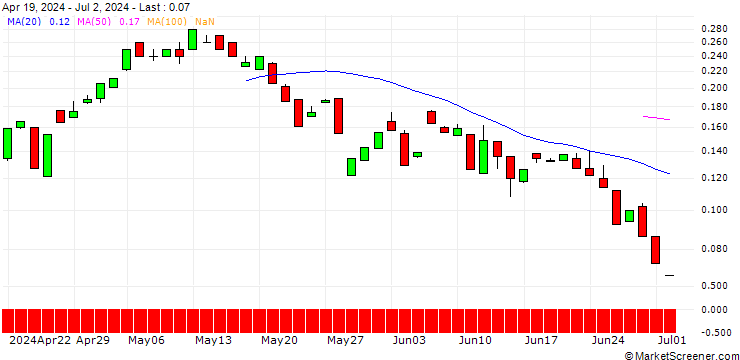 Chart BANK VONTOBEL/CALL/DELTA AIR LINES/62/0.1/20.12.24