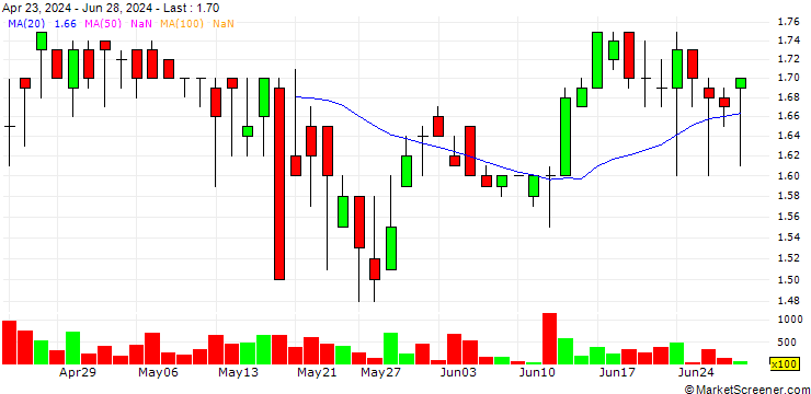 Chart Zefiro Methane Corp.