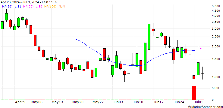Chart UNICREDIT BANK/PUT/DAX/18000/0.01/19.07.24