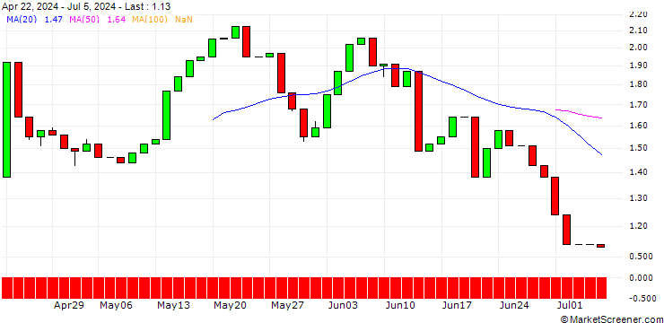 Chart UNICREDIT BANK/CALL/DANAHER/320/0.1/17.12.25