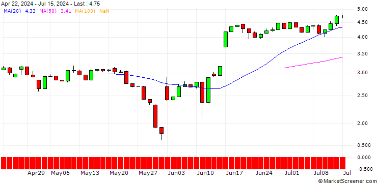 Chart UNICREDIT BANK/CALL/AUTODESK/220/0.1/19.03.25
