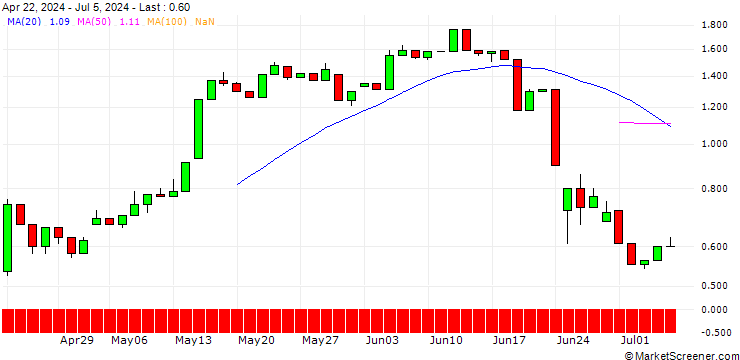 Chart UNICREDIT BANK/CALL/MERCK/170/0.1/18.12.24