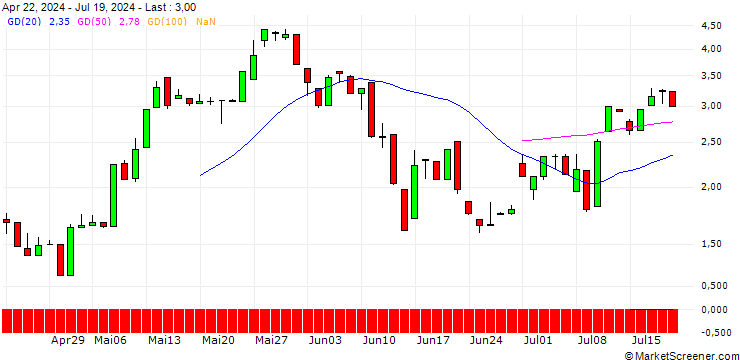 Chart UNICREDIT BANK/CALL/ALSTOM/15.0899/1.0603/18.09.24