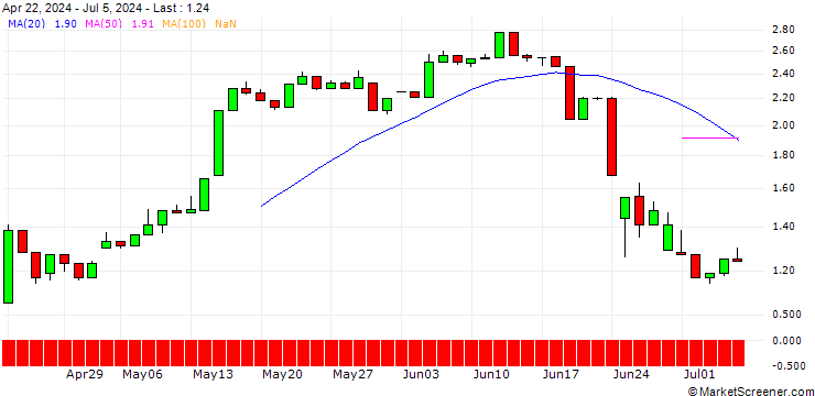 Chart UNICREDIT BANK/CALL/MERCK/160/0.1/19.03.25