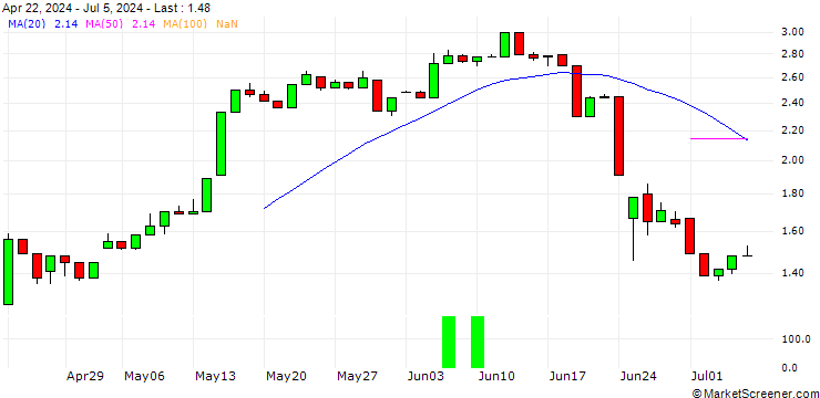 Chart UNICREDIT BANK/CALL/MERCK/160/0.1/18.06.25
