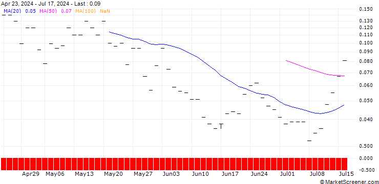 Chart JP MORGAN/CALL/METLIFE/86/0.1/20.12.24