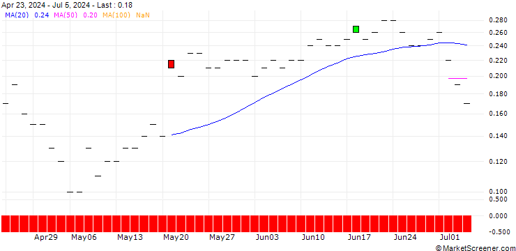 Chart JP MORGAN/PUT/LI AUTO ADR/18/0.1/18.10.24
