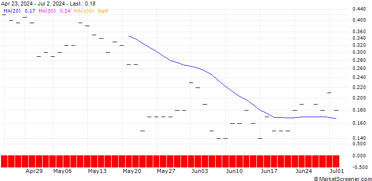 Chart JP MORGAN/CALL/TARGET CORP/270/0.1/19.12.25