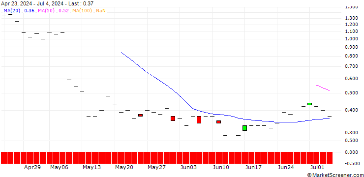 Chart JP MORGAN/PUT/TEVA PHARMACEUTICAL INDUSTRIES/13/1/20.12.24