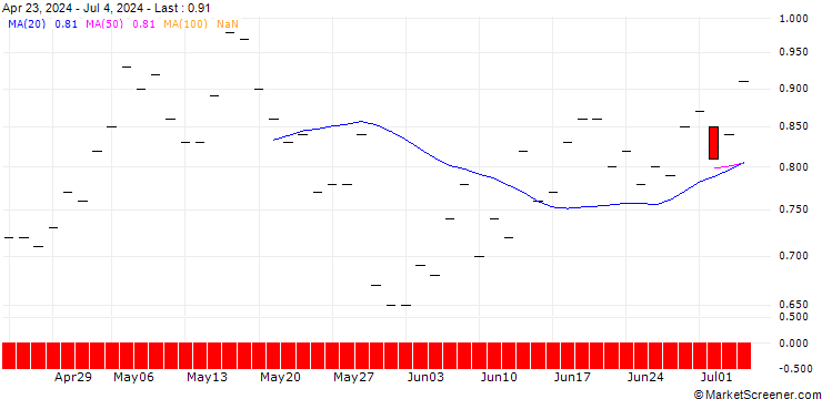Chart BANK VONTOBEL/CALL/ISHARES INC.-MSCI STH KOREA I. REGISTERED SHARES DL-,001/60/0.1/17.01.25