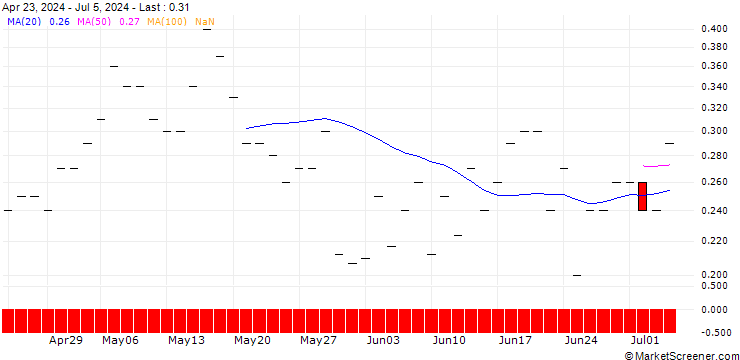 Chart BANK VONTOBEL/CALL/ISHARES INC.-MSCI STH KOREA I. REGISTERED SHARES DL-,001/70/0.1/17.01.25
