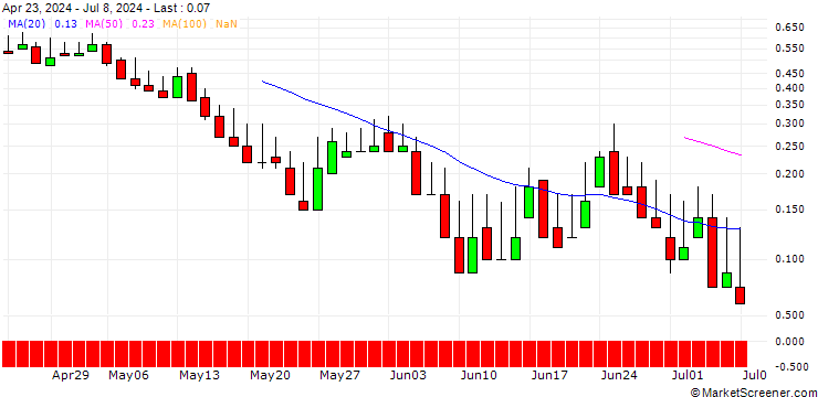 Chart DZ BANK/PUT/SÜSS MICROTEC/44/0.1/20.12.24