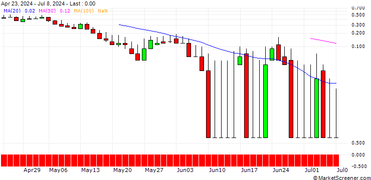 Chart DZ BANK/PUT/SÜSS MICROTEC/44/0.1/20.09.24