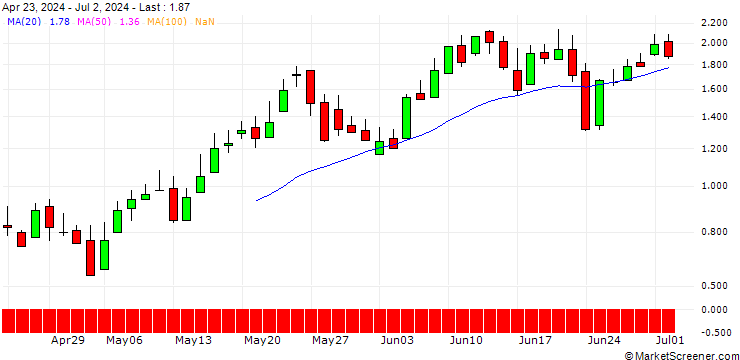 Chart DZ BANK/CALL/SÜSS MICROTEC/45/0.1/20.12.24