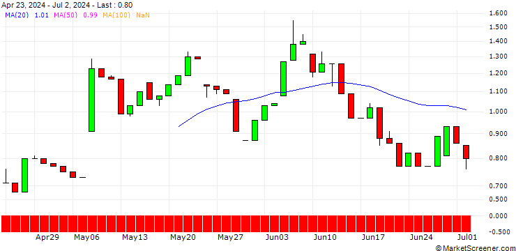 Chart UNICREDIT BANK/CALL/JENOPTIK/38/1/18.06.25