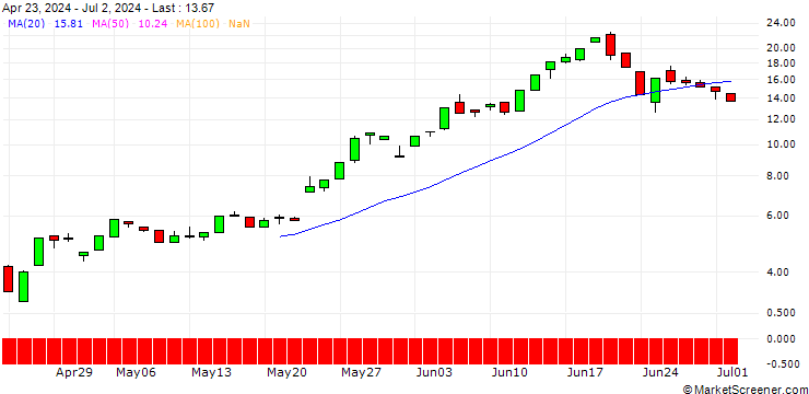 Chart UNICREDIT BANK/CALL/NVIDIA/190/1/17.12.25