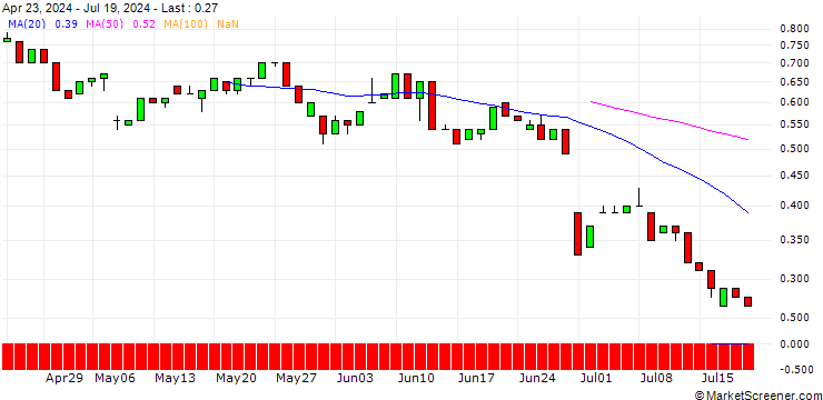 Chart UNICREDIT BANK/CALL/BECHTLE/45/0.1/19.03.25