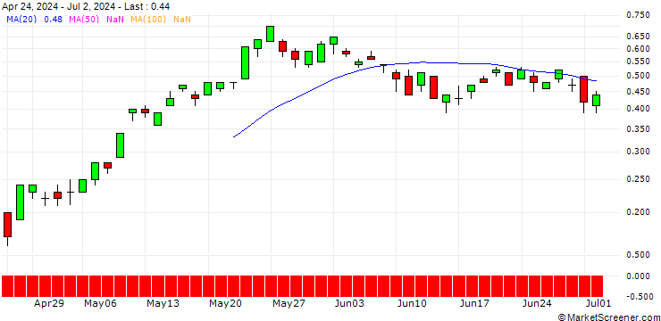 Chart UNICREDIT BANK/CALL/PRYSMIAN/58/0.1/18.12.24