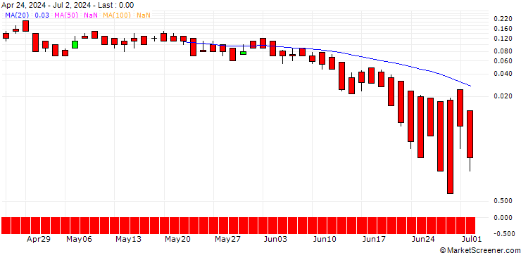 Chart DZ BANK/CALL/BANCO SANTANDER/5.25/1/20.09.24