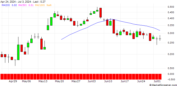 Chart DZ BANK/CALL/STROEER SE & CO/75/0.1/20.06.25
