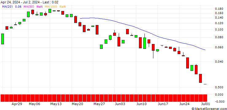 Chart BANK VONTOBEL/CALL/DELTA AIR LINES/60/0.1/20.09.24