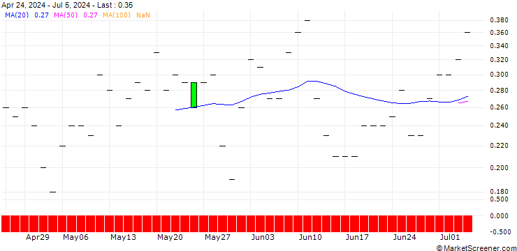 Chart JP MORGAN/CALL/BANK OF NEW YORK MELLON/57.5/0.1/19.07.24