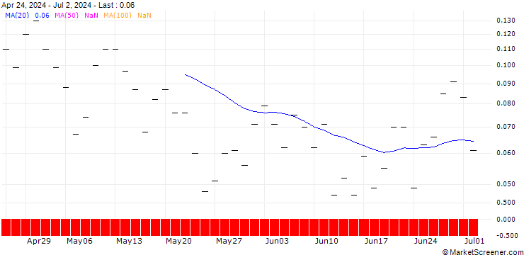 Chart JP MORGAN/CALL/KONINKLIJKE VOPAK/39/0.1/19.07.24