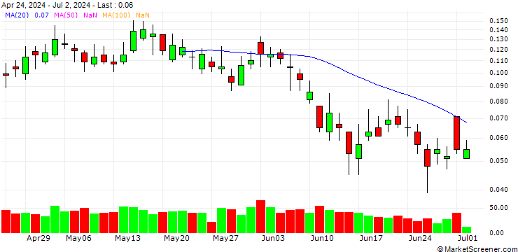 Chart BANK VONTOBEL/CALL/WFD UNIBAIL RODAMCO/88/0.05/20.09.24