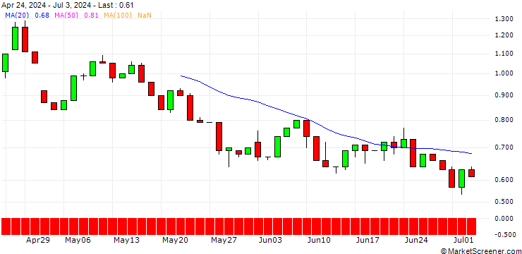 Chart UNICREDIT BANK/CALL/FISERV/160/0.1/15.01.25