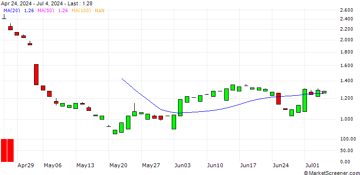Chart PUT/MERCADOLIBRE/1500/0.01/21.03.25