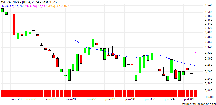 Chart PUT/3M CO/80/0.1/20.06.25