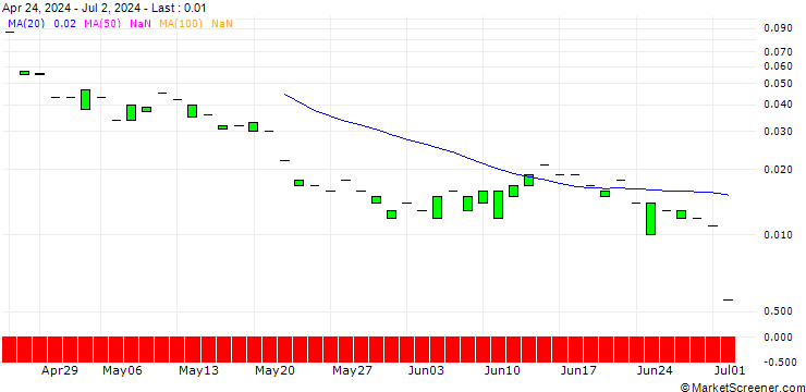 Chart CALL/HERMES INTL/3500/0.01/20.12.24