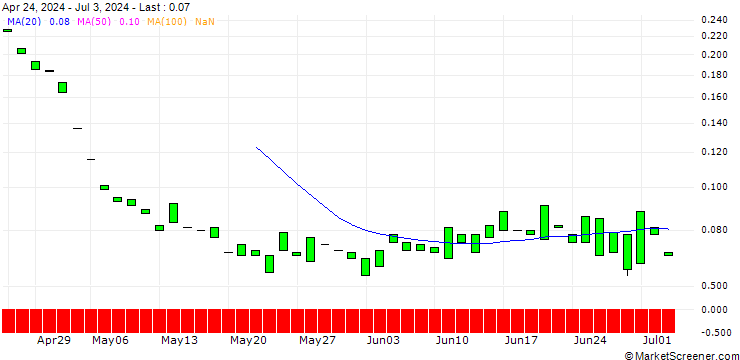 Chart PUT/MERCADOLIBRE/800/0.01/21.03.25