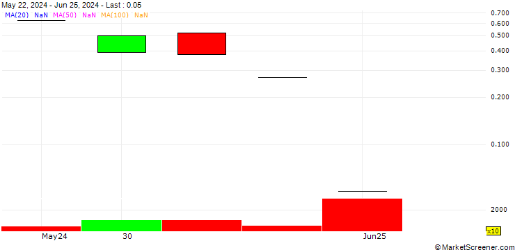 Chart SHB/CALL/BOLIDEN/425/0.1/19.07.24