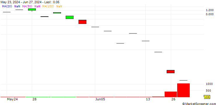 Chart SHB/CALL/BOLIDEN/400/0.1/19.07.24