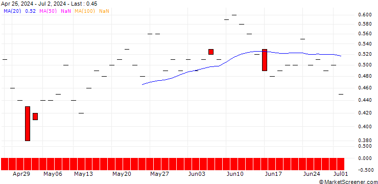 Chart JP MORGAN/CALL/BOSTON SCIENTIFIC/82/0.1/15.11.24
