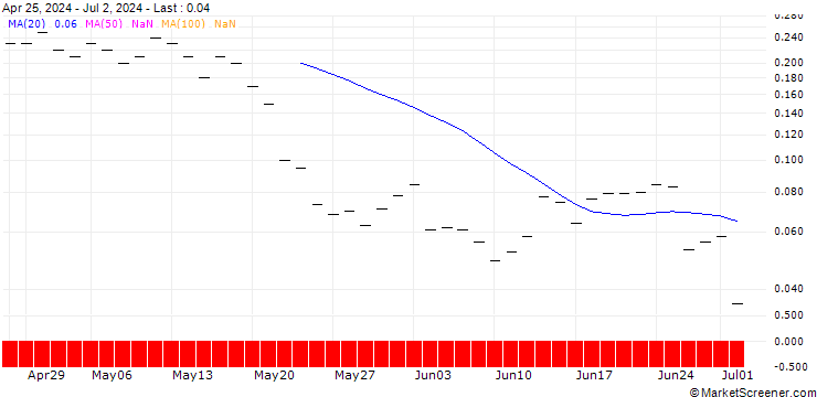 Chart JP MORGAN/CALL/LOWES COMPANIES/350/0.1/20.06.25