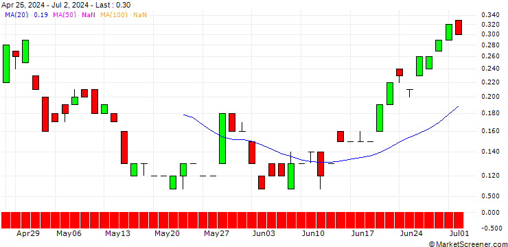 Chart JP MORGAN/CALL/USD/JPY/184/100/20.06.25