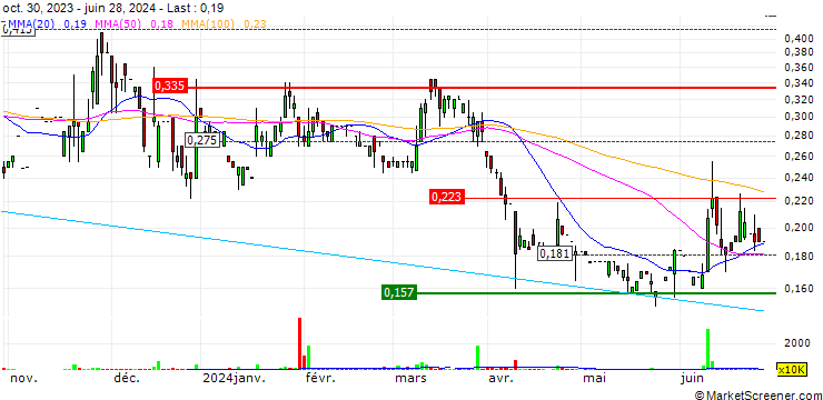Chart Royal Century Resources Holdings Limited