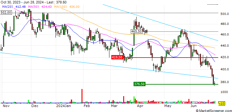 Chart Bystronic AG