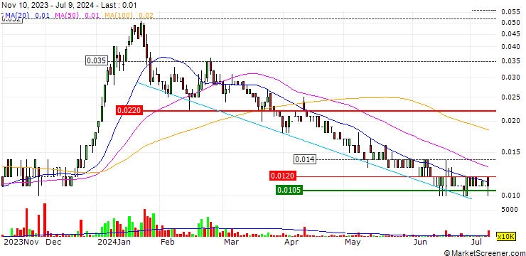 Chart Fatfish Group Limited