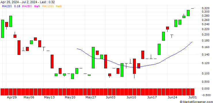 Chart JP MORGAN/CALL/USD/JPY/180/100/21.03.25