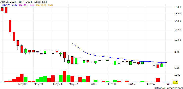 Chart Curatis Holding AG