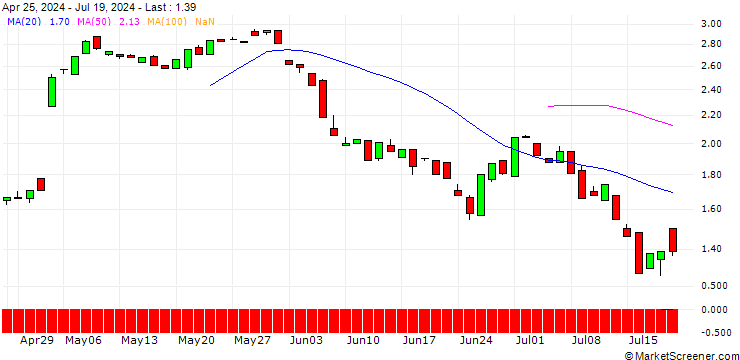 Chart BANK VONTOBEL/PUT/EXPEDIA GROUP/140/0.1/20.12.24